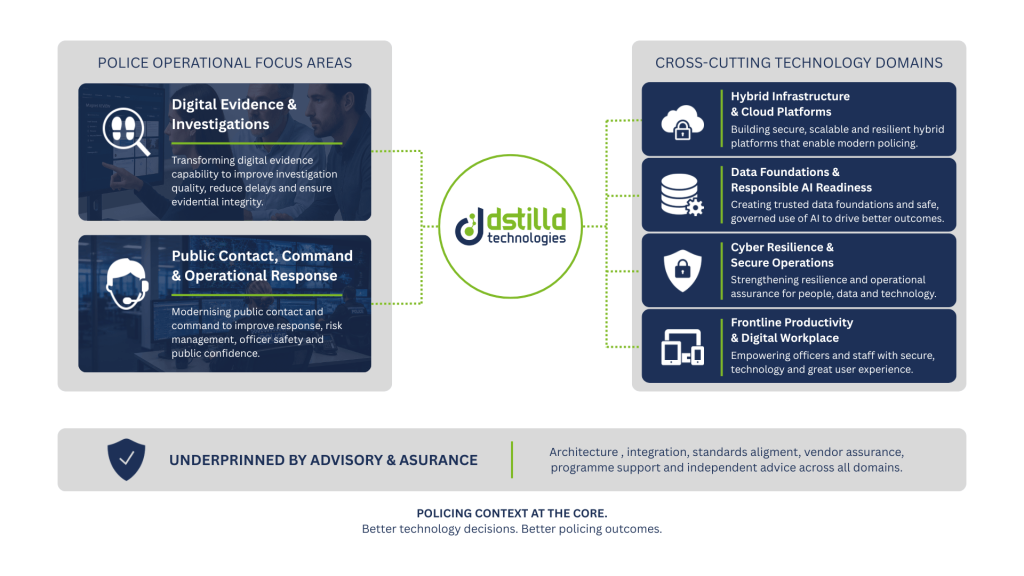 dstilld technologies core advisory services domains